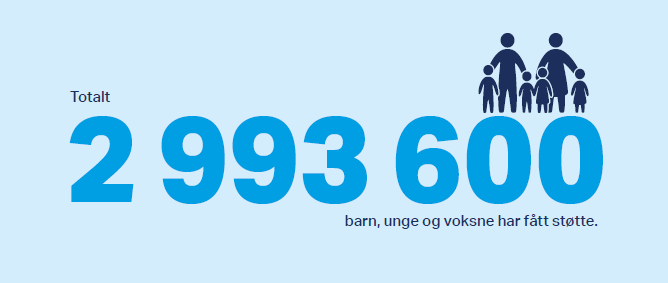 Lyseblå boks med teksten: Total 2 993 600 barn , unge og voksne har fått støtte.